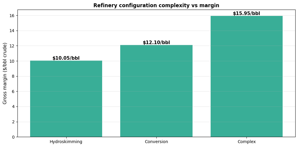 Bar chart comparing refining margin per barrel across hydroskim, conversion, and complex refinery configurations