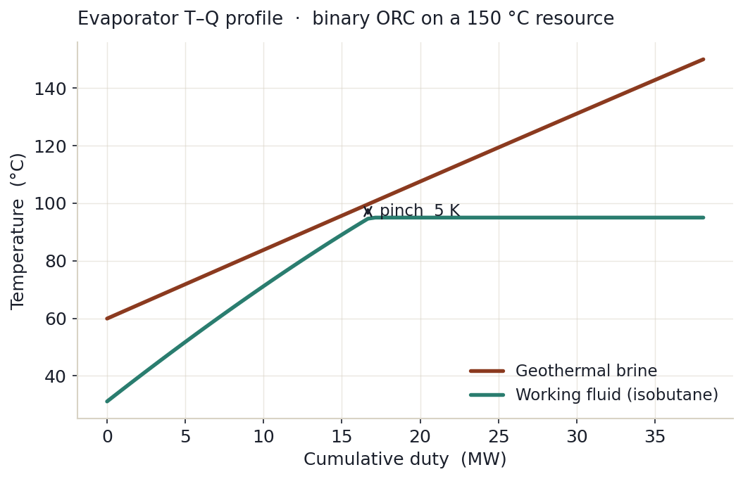 Evaporator temperature–duty diagram showing the geothermal brine and working-fluid curves converging at a 5 K pinch