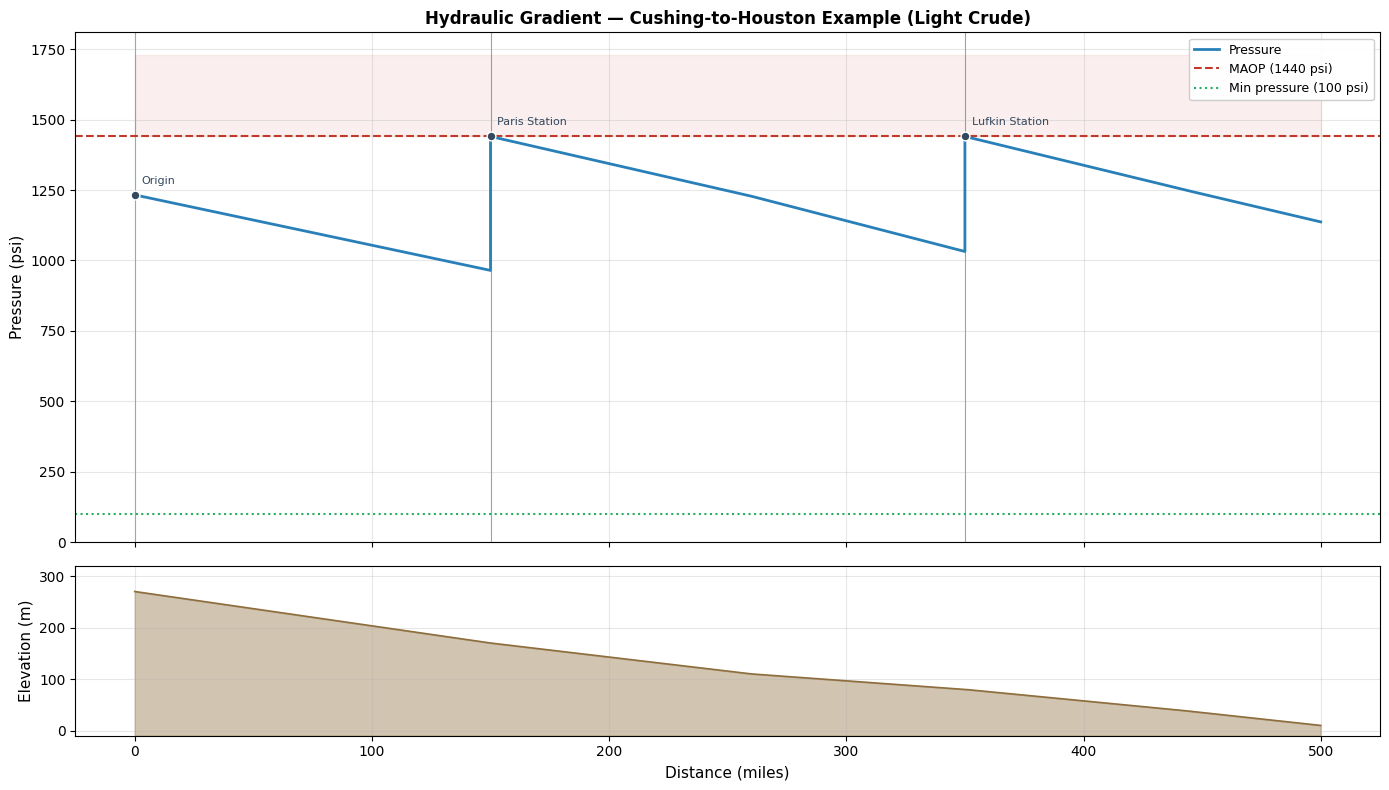 Hydraulic gradient diagram showing pressure profile with pump stations along a 500-mile pipeline