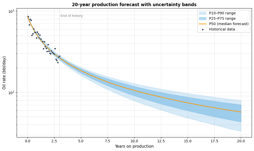 20-year production forecast fan chart with P10-P90 uncertainty bands around historical data